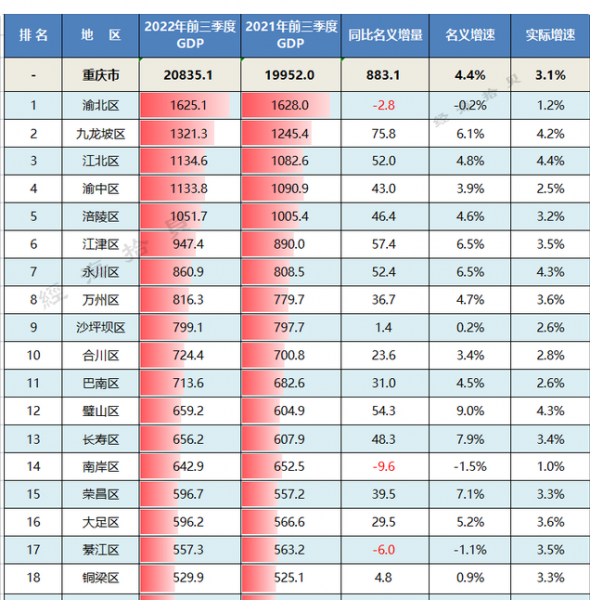 重庆各区县gdp排名