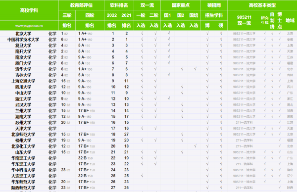 化学系大学排名中国