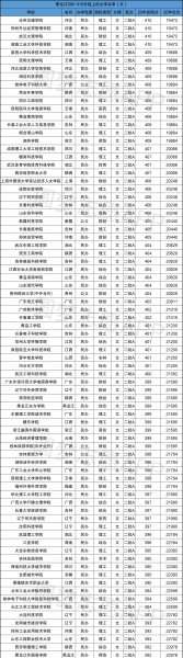 二本大学有哪些学校400分左右