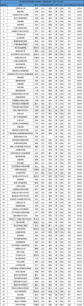 二本大学有哪些学校400分左右