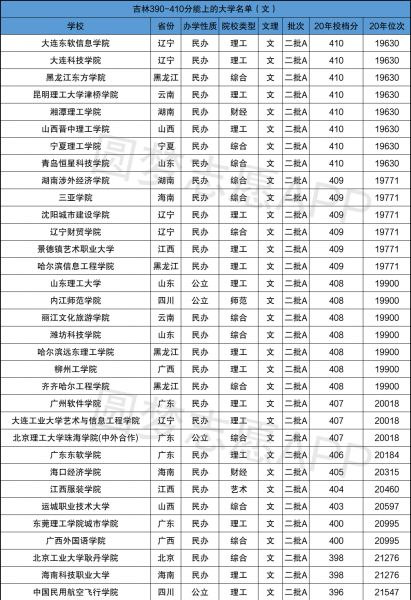 二本大学有哪些学校400分左右