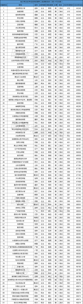 二本大学有哪些学校400分左右