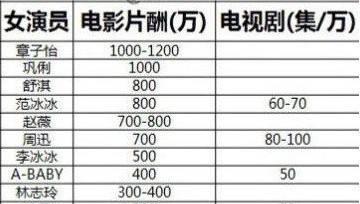 主演和领衔主演演哪个重要