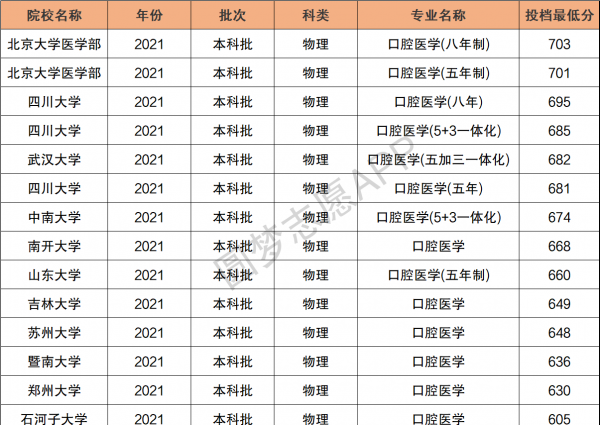 什么人不适合学口腔医学