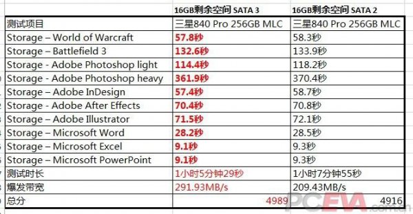 主板sata2和sata3接口区别