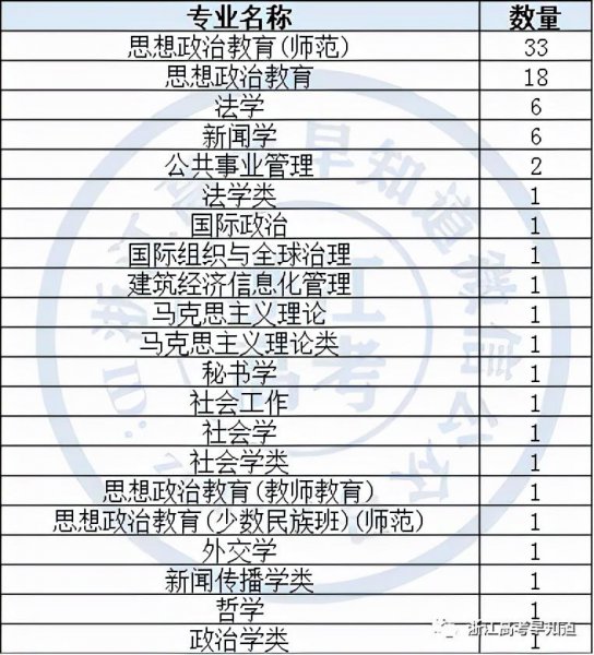 政史地可以报什么大学专业