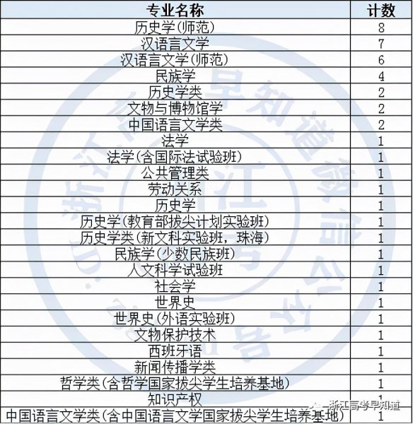 政史地可以报什么大学专业