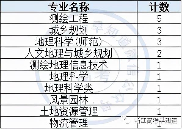 政史地可以报什么大学专业