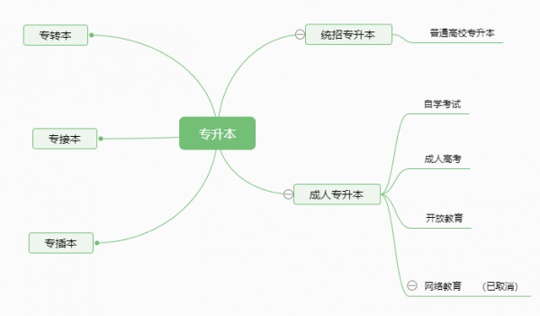 专接本和专升本哪个含金量高