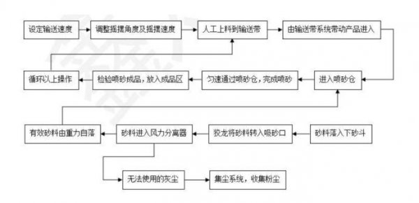 喷砂什么意思