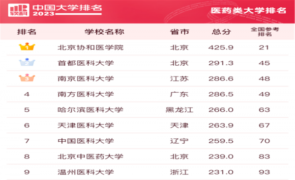 医学系最好的大学排名排名