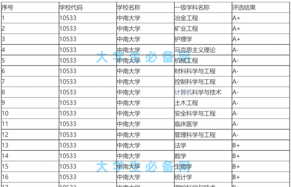 东南大学与中南大学哪个好一点