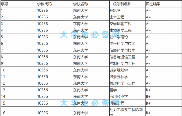 东南大学与中南大学哪个好一点