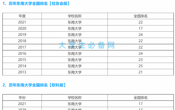 东南大学与中南大学哪个好一点