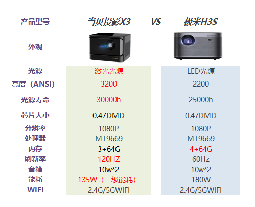 极米h3s和当贝x3哪个好