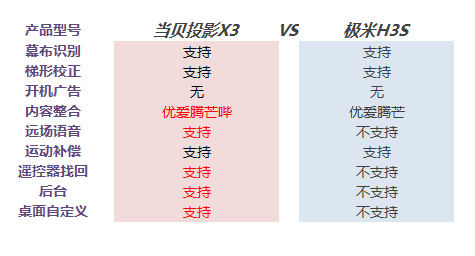 极米h3s和当贝x3哪个好