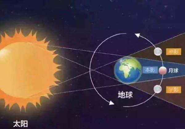 地球月球太阳三者之间的关系