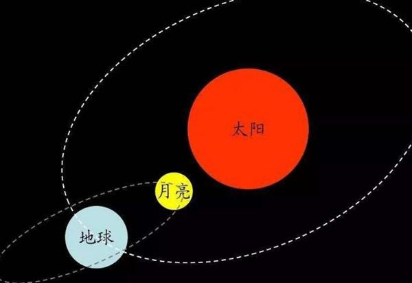 地球月球太阳三者之间的关系