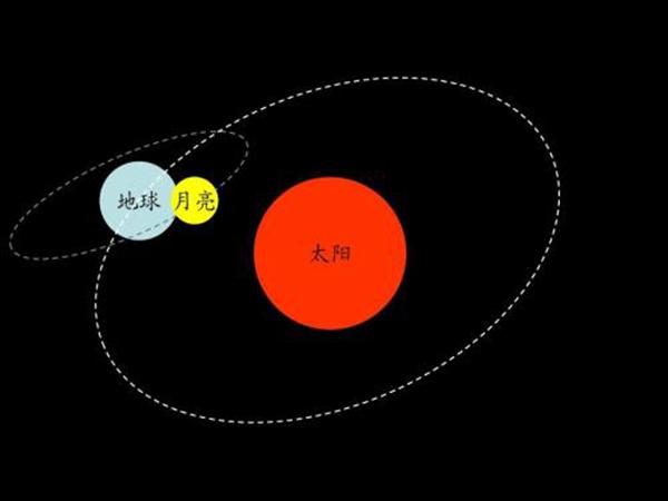 地球月球太阳三者之间的关系