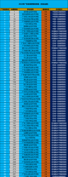 广东前十专科学校排名