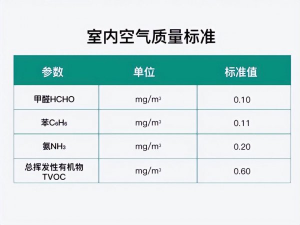 甲醛数值多少算正常范围