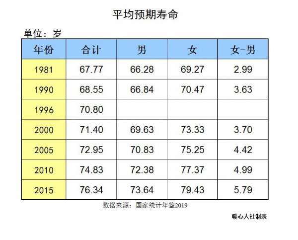 女50岁交了6年社保怎么办