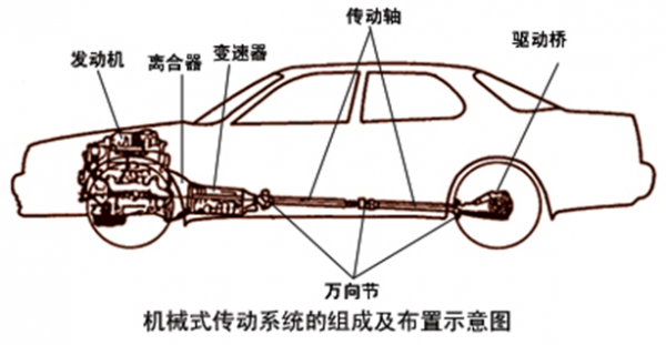 汽车传动系统主要由什么组成和作用