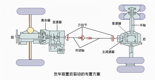 汽车传动系统主要由什么组成和作用