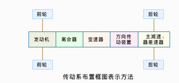 汽车传动系统主要由什么组成和作用