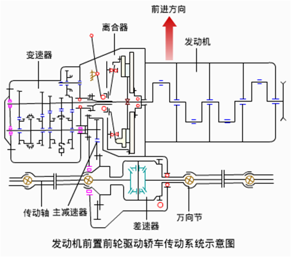 汽车传动系统主要由什么组成和作用