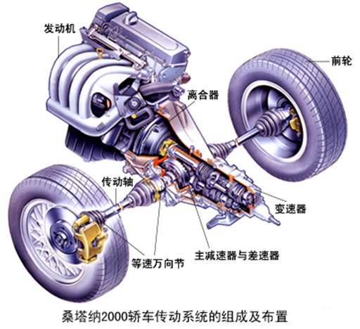 汽车传动系统主要由什么组成和作用