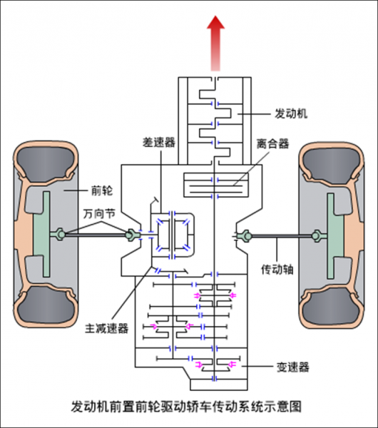 汽车传动系统主要由什么组成和作用