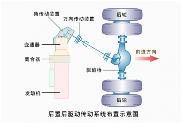 汽车传动系统主要由什么组成和作用