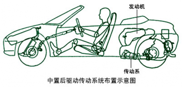 汽车传动系统主要由什么组成和作用