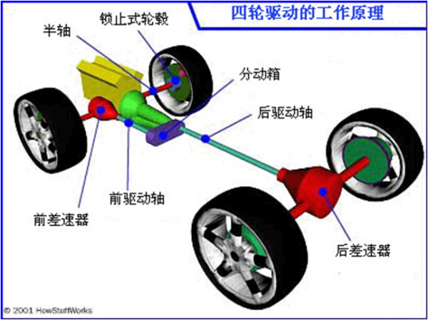 汽车传动系统主要由什么组成和作用