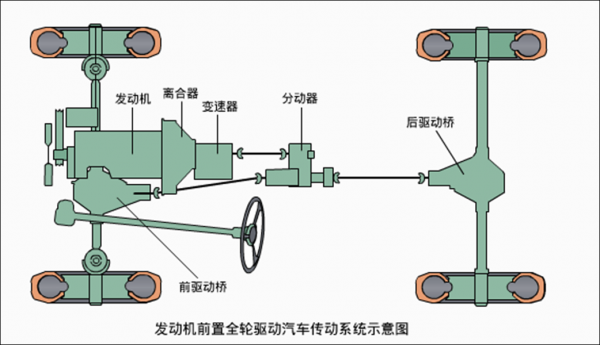 汽车传动系统主要由什么组成和作用