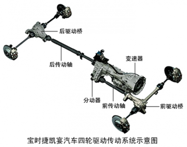 汽车传动系统主要由什么组成和作用