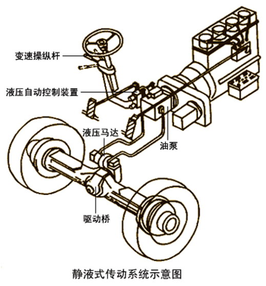 汽车传动系统主要由什么组成和作用