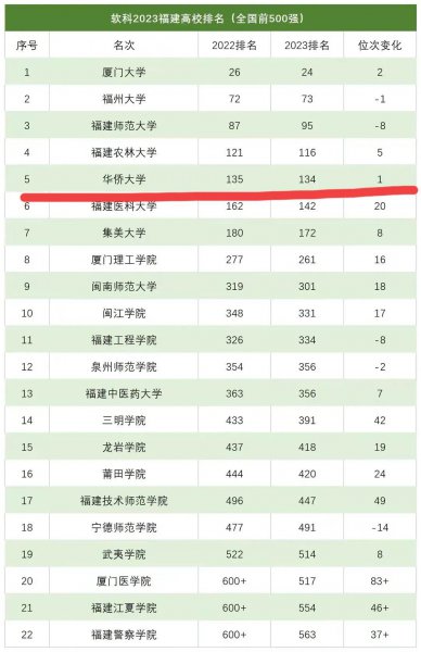 华侨大学排名全国第几位