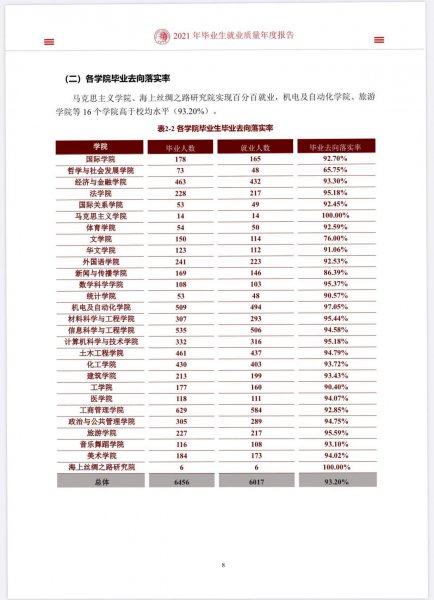 华侨大学排名全国第几位