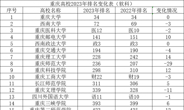 重庆交通大学全国排名多少位