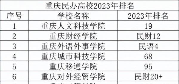 重庆交通大学全国排名多少位