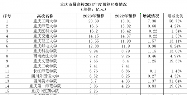 重庆交通大学全国排名多少位