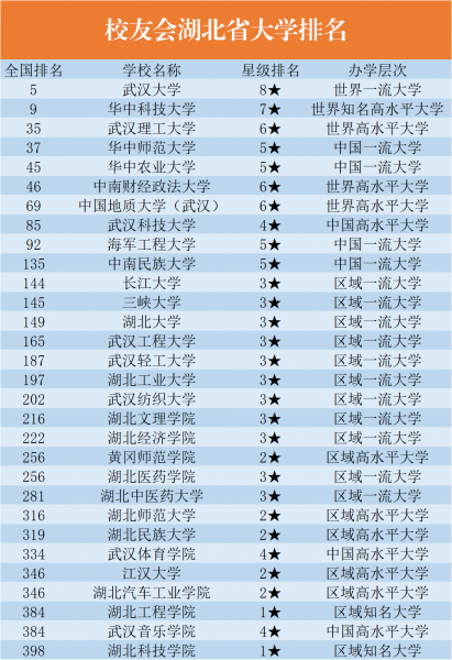 湖北的大学排名一览表