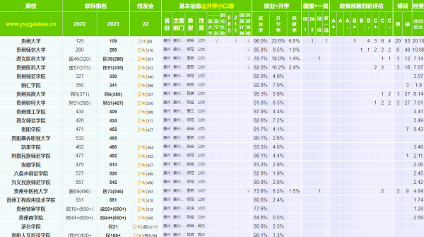 贵州高校排名一览表