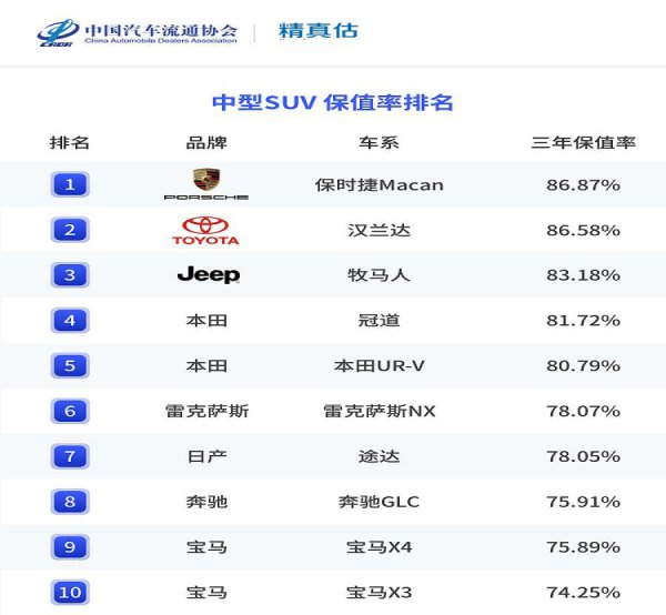 哪款suv保值率高一点