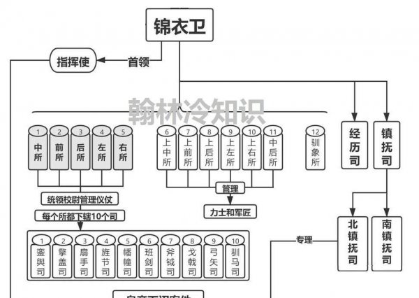 南北镇抚司的区别