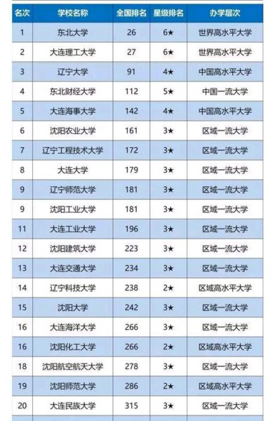 东北大学排名全国几位