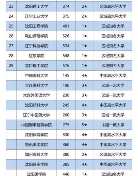 东北大学排名全国几位