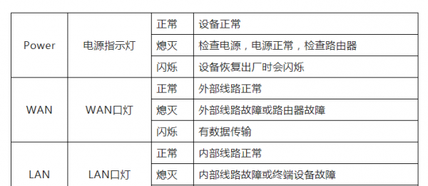 路由器wan灯一直闪但是上不了网